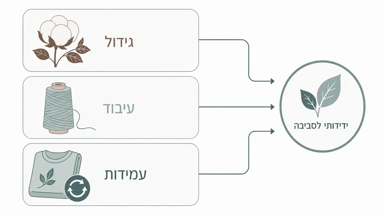 האם כותנה אורגנית היא בד ידידותי לסביבה?