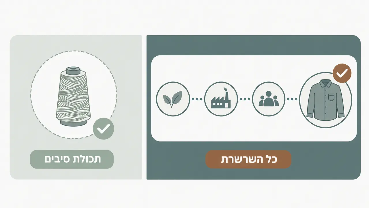 מה ההבדל בין GOTS ל-OCS?