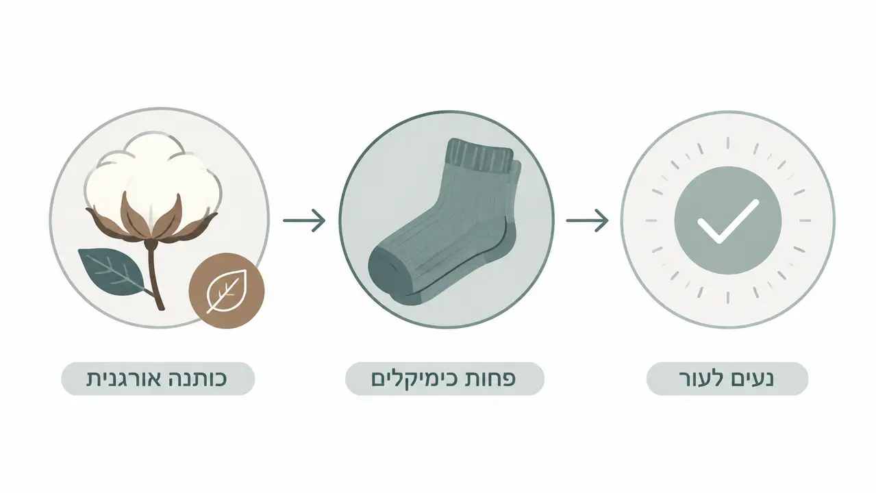 מהי כותנה אורגנית, ולמה זה משנה בגרביים?