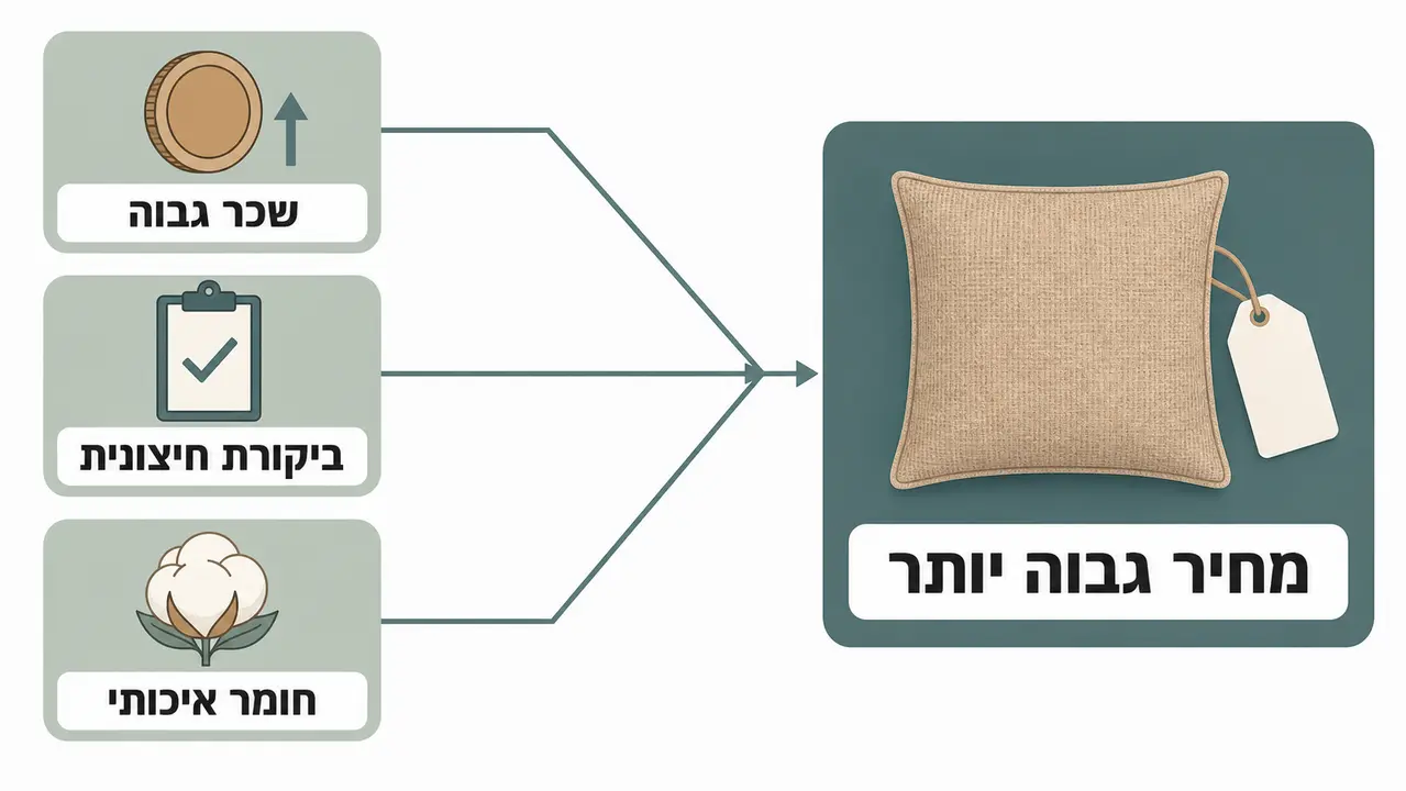 למה הפריט ההוגן יוצא יקר יותר?